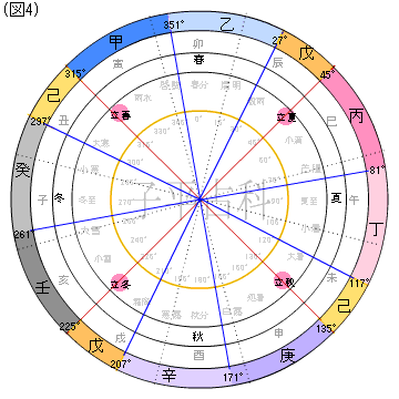 子平進言／蔵干論,黄経角度按分,四立前土旺,四柱推命,無料,占い,鑑定,八字,陰陽,五行,日干,強弱,隣接,二四節気,小山内,旺相休囚死,剋